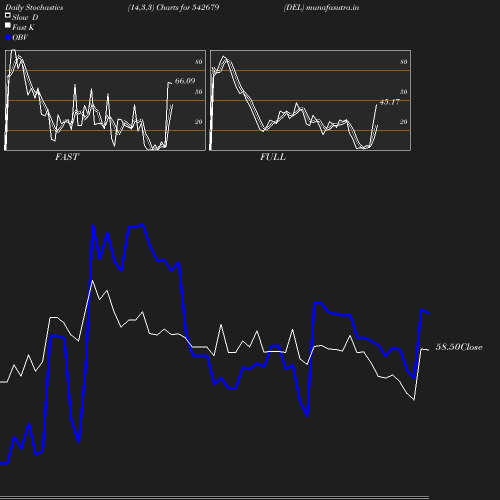 Stochastics chart