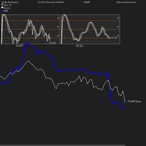 Stochastics chart