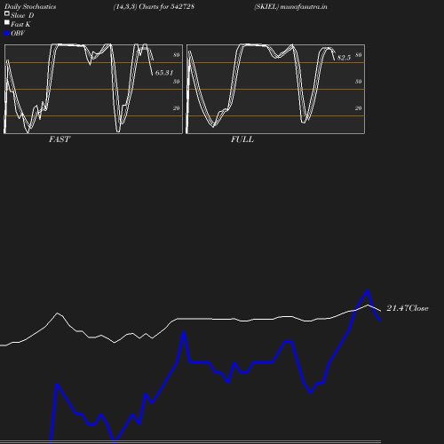 Stochastics chart
