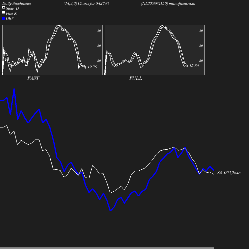 Stochastics chart