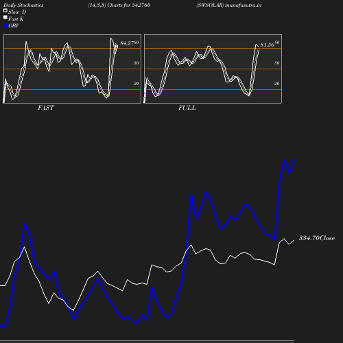 Stochastics chart