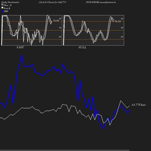 Stochastics chart