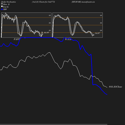 Stochastics chart