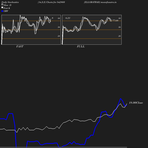 Stochastics chart