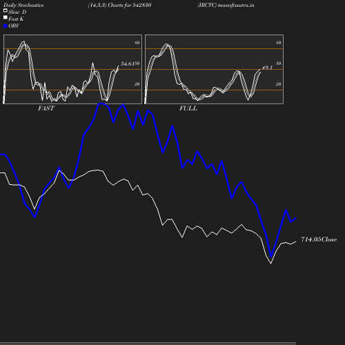 Stochastics chart