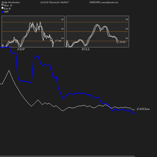 Stochastics chart