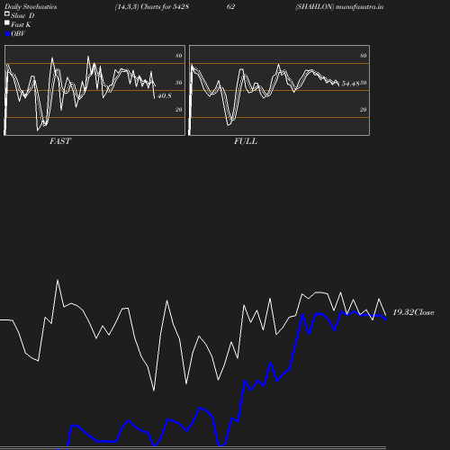 Stochastics chart