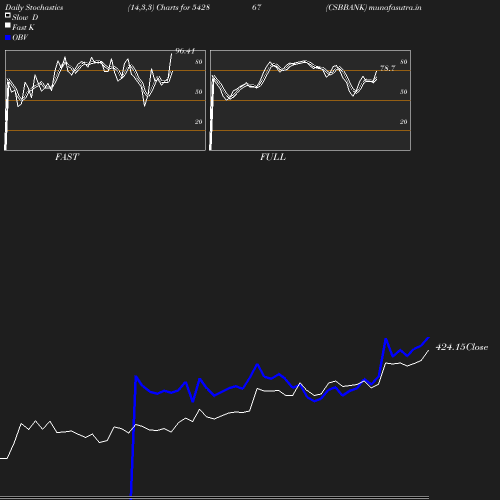 Stochastics chart