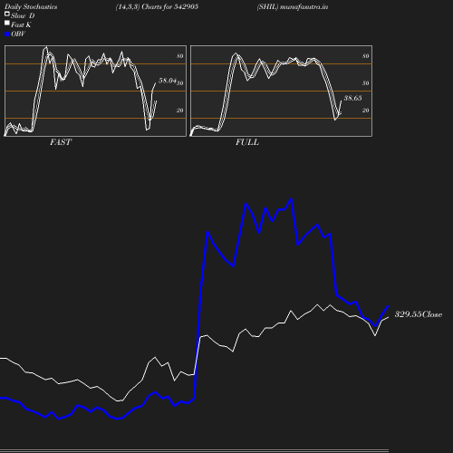 Stochastics chart