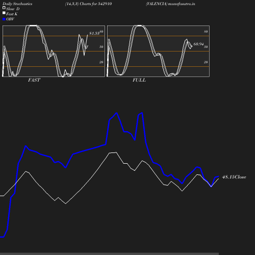 Stochastics chart