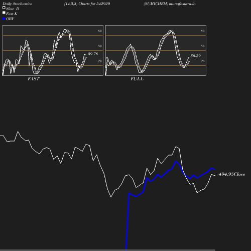 Stochastics chart