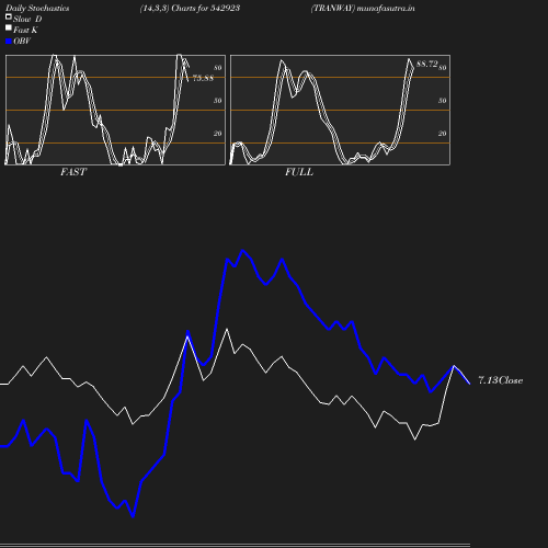 Stochastics chart