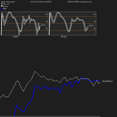 Stochastics chart