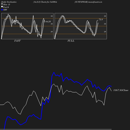 Stochastics chart