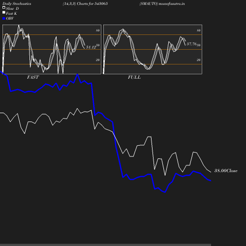 Stochastics chart