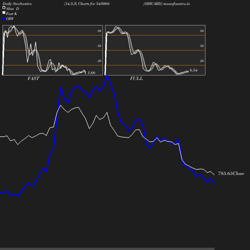 Stochastics chart