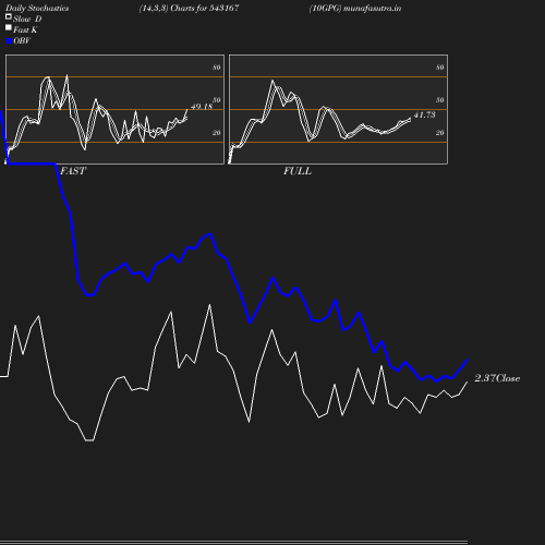 Stochastics chart