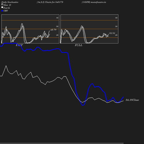 Stochastics chart
