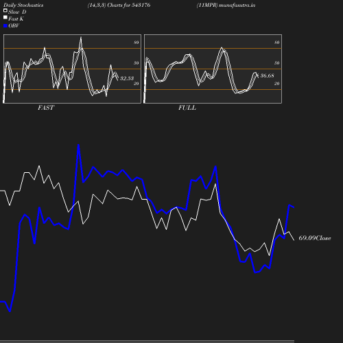 Stochastics chart