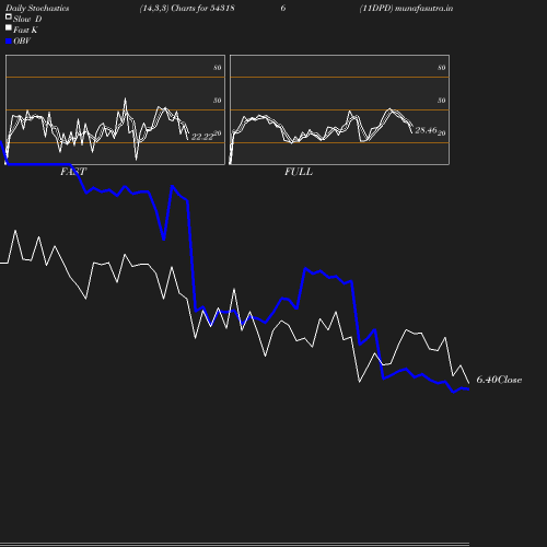 Stochastics chart