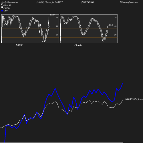 Stochastics chart