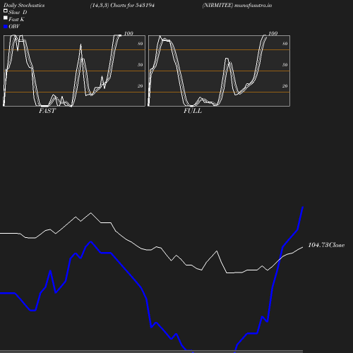 Stochastics chart