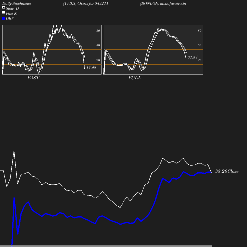 Stochastics chart