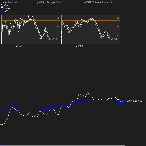 Stochastics chart