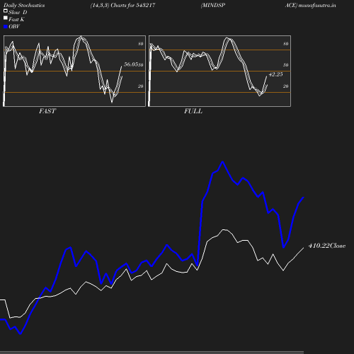 Stochastics chart