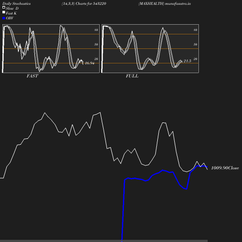 Stochastics chart