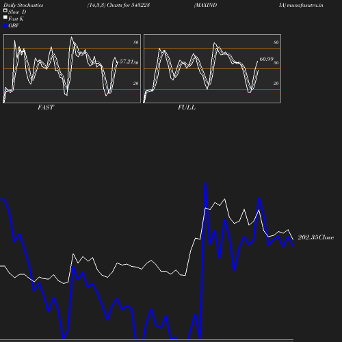 Stochastics chart