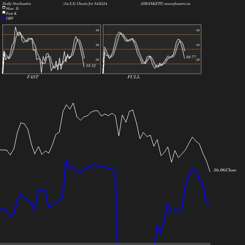 Stochastics chart