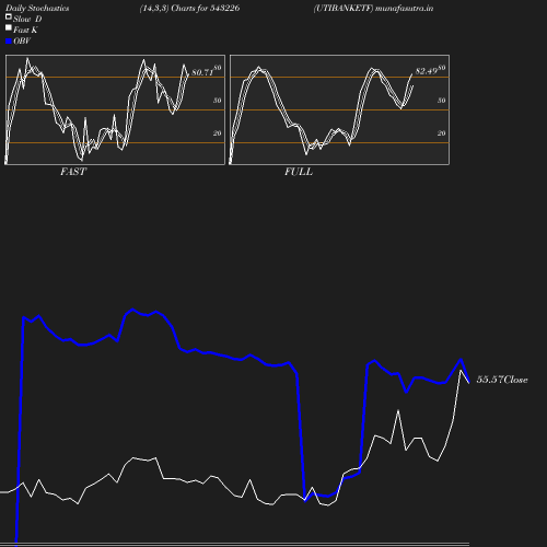 Stochastics chart