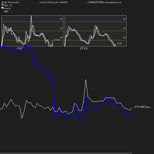 Stochastics chart