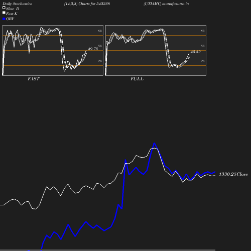 Stochastics chart