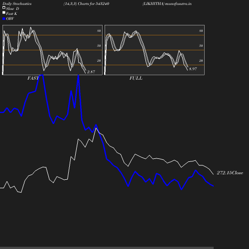 Stochastics chart