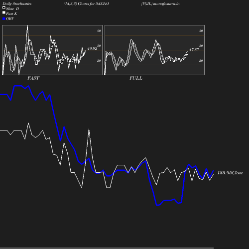 Stochastics chart