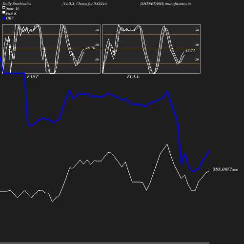 Stochastics chart