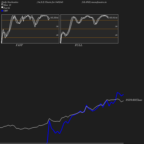 Stochastics chart