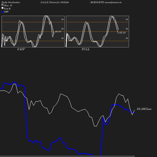 Stochastics chart