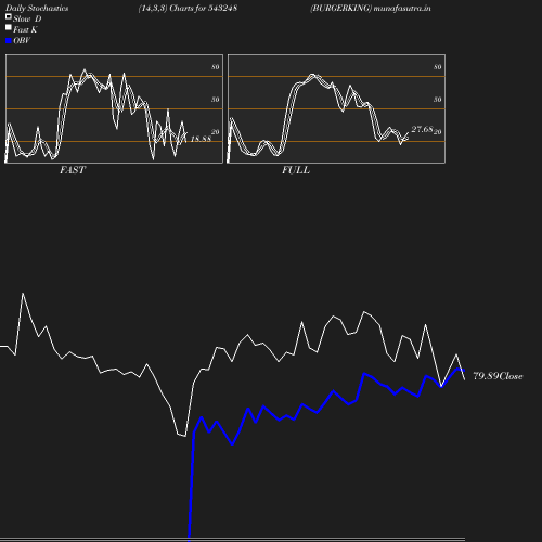 Stochastics chart