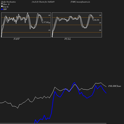 Stochastics chart