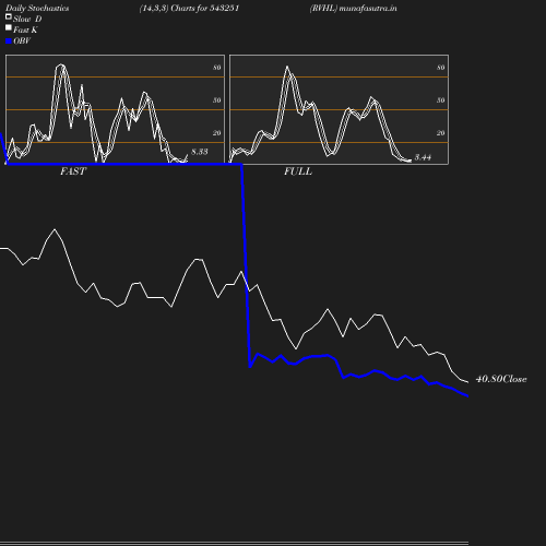 Stochastics chart