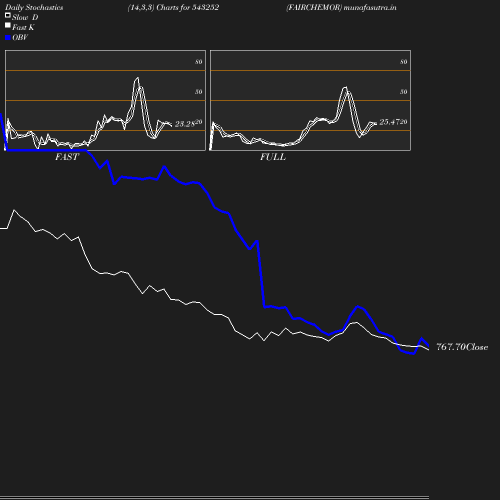 Stochastics chart