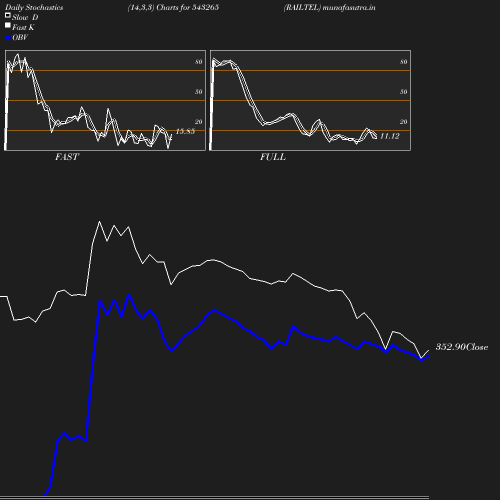 Stochastics chart