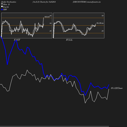 Stochastics chart