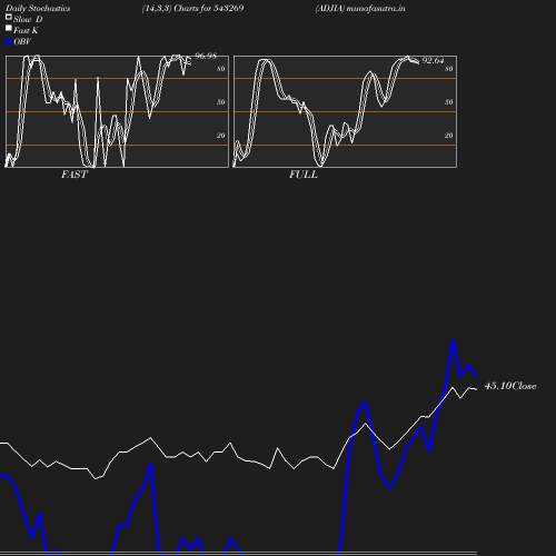 Stochastics chart