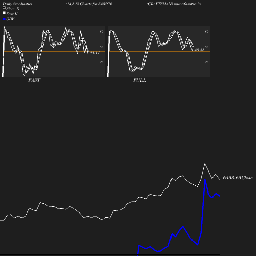 Stochastics chart