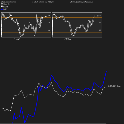 Stochastics chart