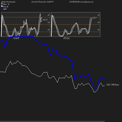 Stochastics chart